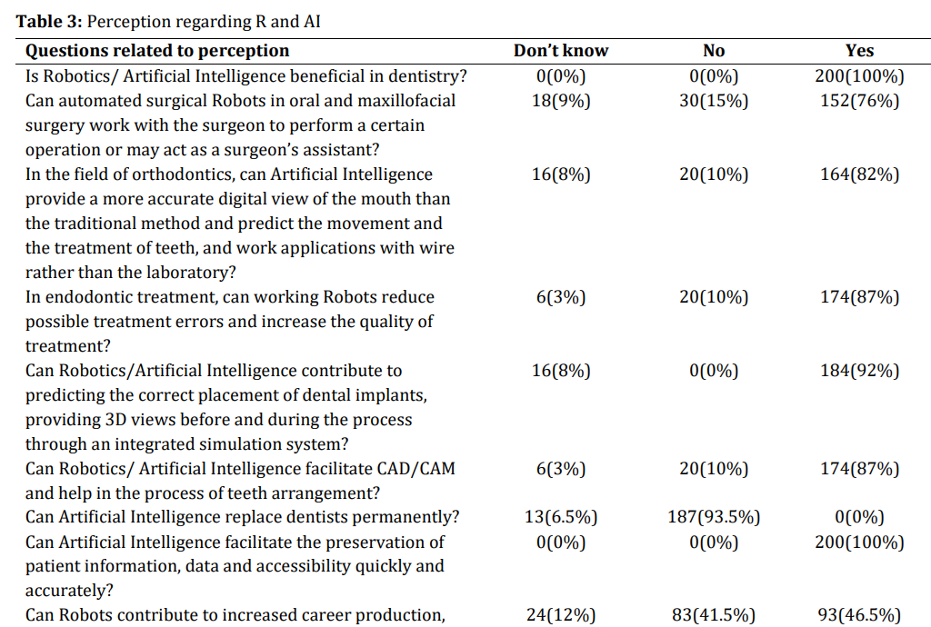 Knowledge, attitude and perception toward robotics and artificial intelligence in dentistry among dentists and dental students of Assam: A cross-sectional study