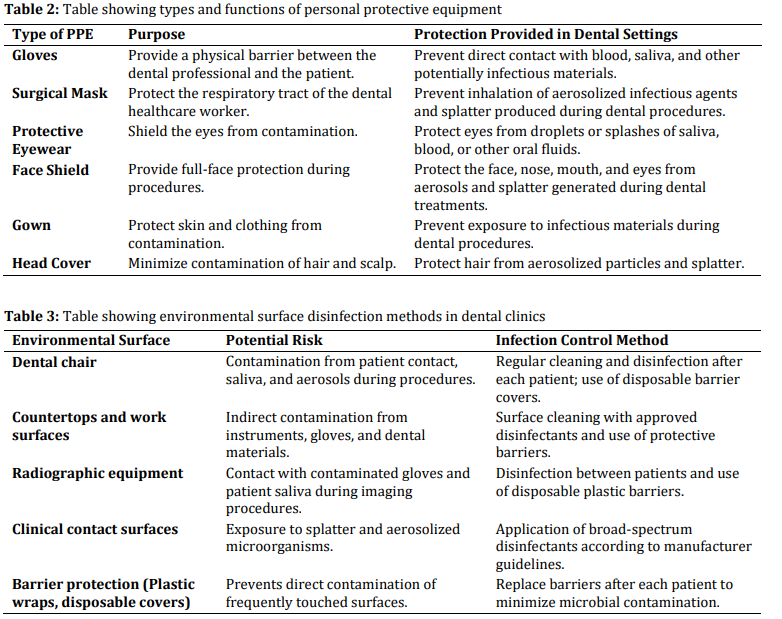 Infection control protocols in dental clinic