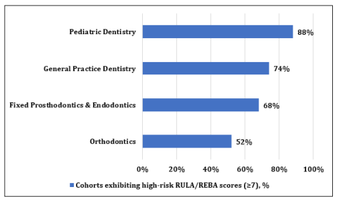 Ergonomic interventions and physiotherapy for work-related musculoskeletal disorders (WMSDs) among dental professionals: A narrative review