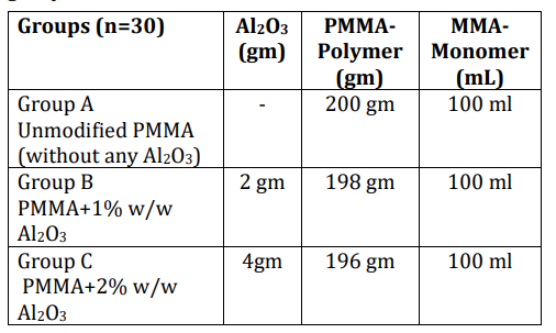 Nanostructural reinforcement of heat-polymerized PMMA denture base resin using alumina nanoparticles: An in vitro evaluation of flexural behavior and surface topography