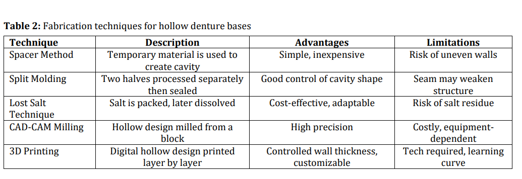 Review on the structural integrity and durability of hollow denture bases
